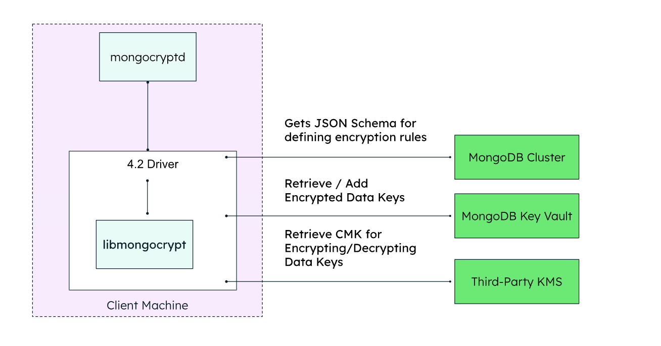 本地密钥提供程序的支持 CSFLE 的应用程序的体系结构图