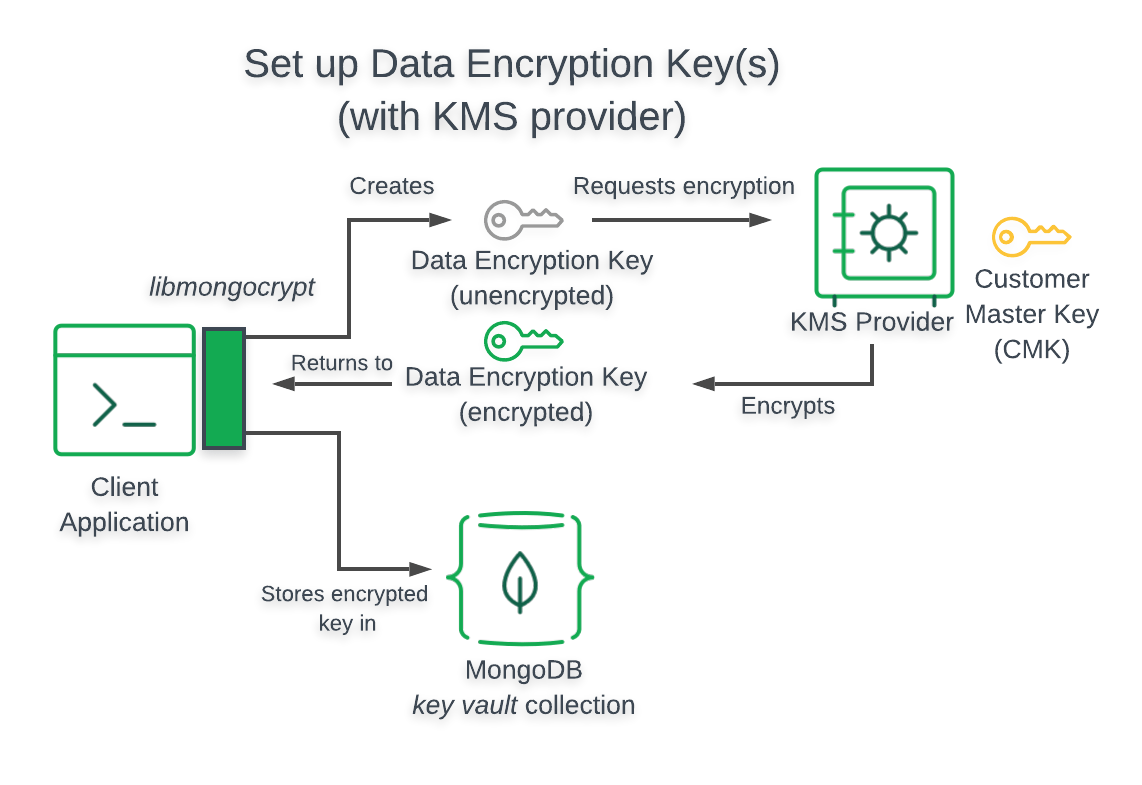 AWS KMS 启用可查询加密的应用程序的架构图
