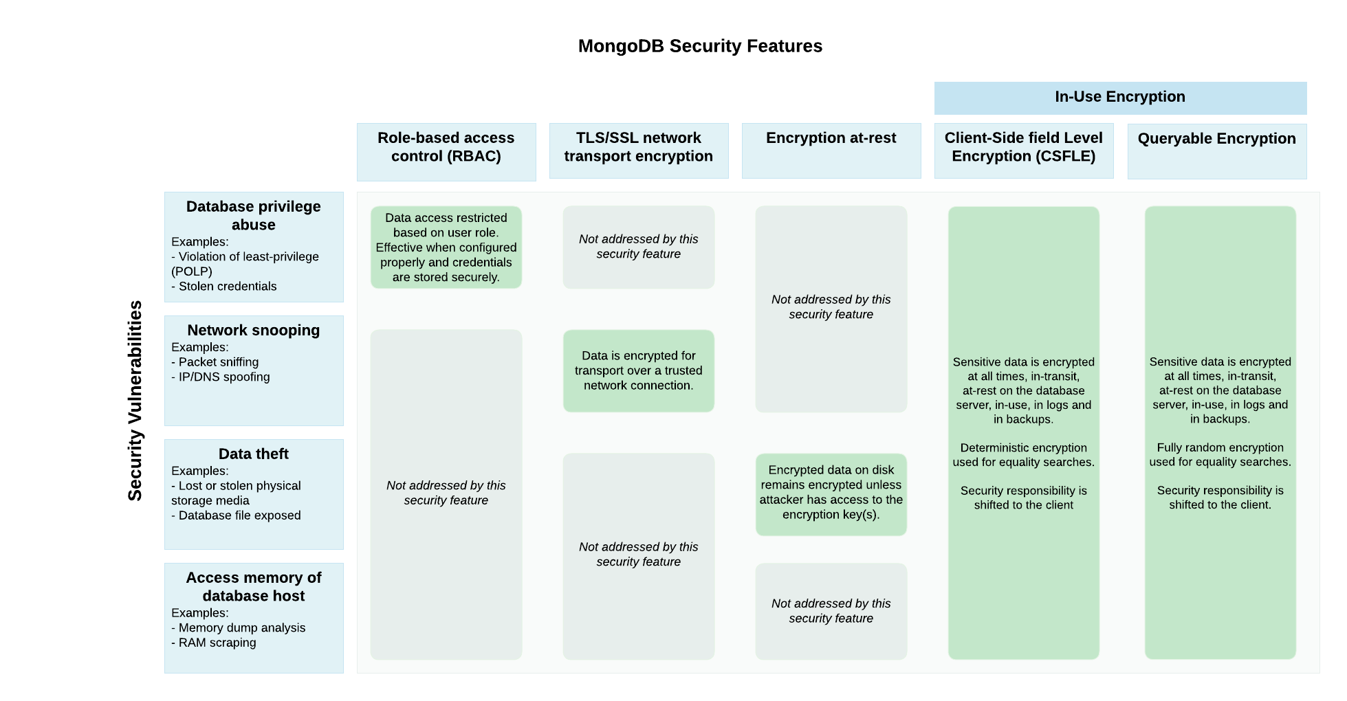 mongdb支持的安全特性及解决的安全漏洞表